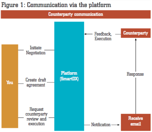 Figure 1: Communication via the platform