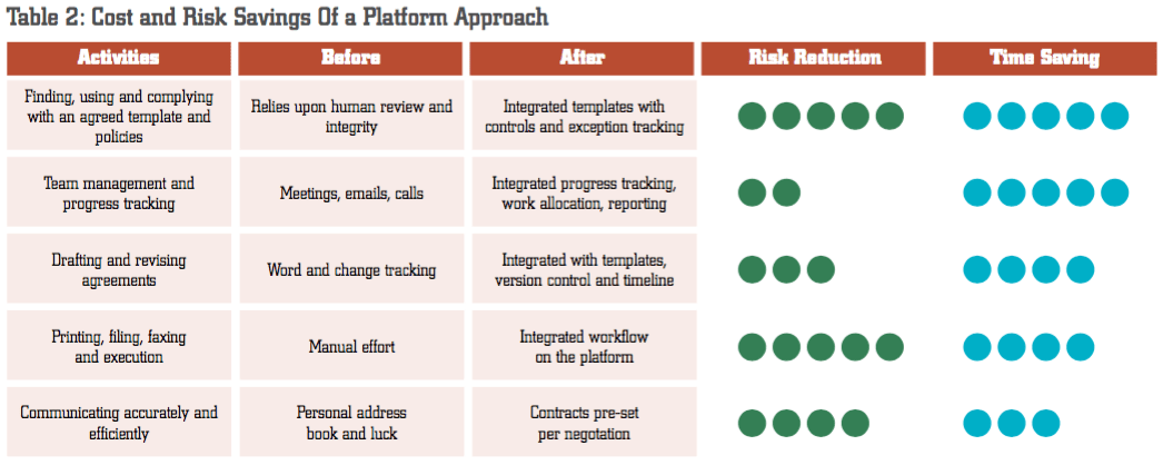 Table 2: Cost and Risk Savings of a Platform Approach
