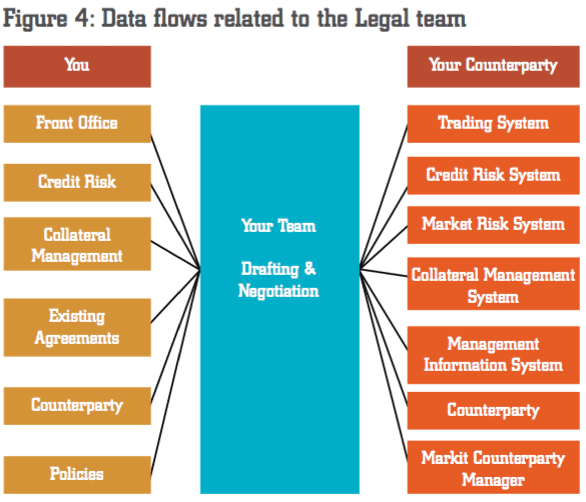 Figure 4: Data flows related to the Legal team