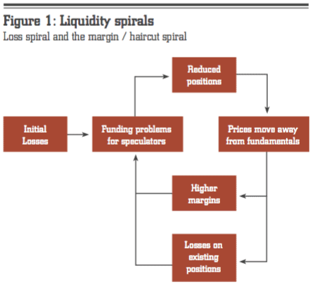 Figure 1: Liquidity spirals
