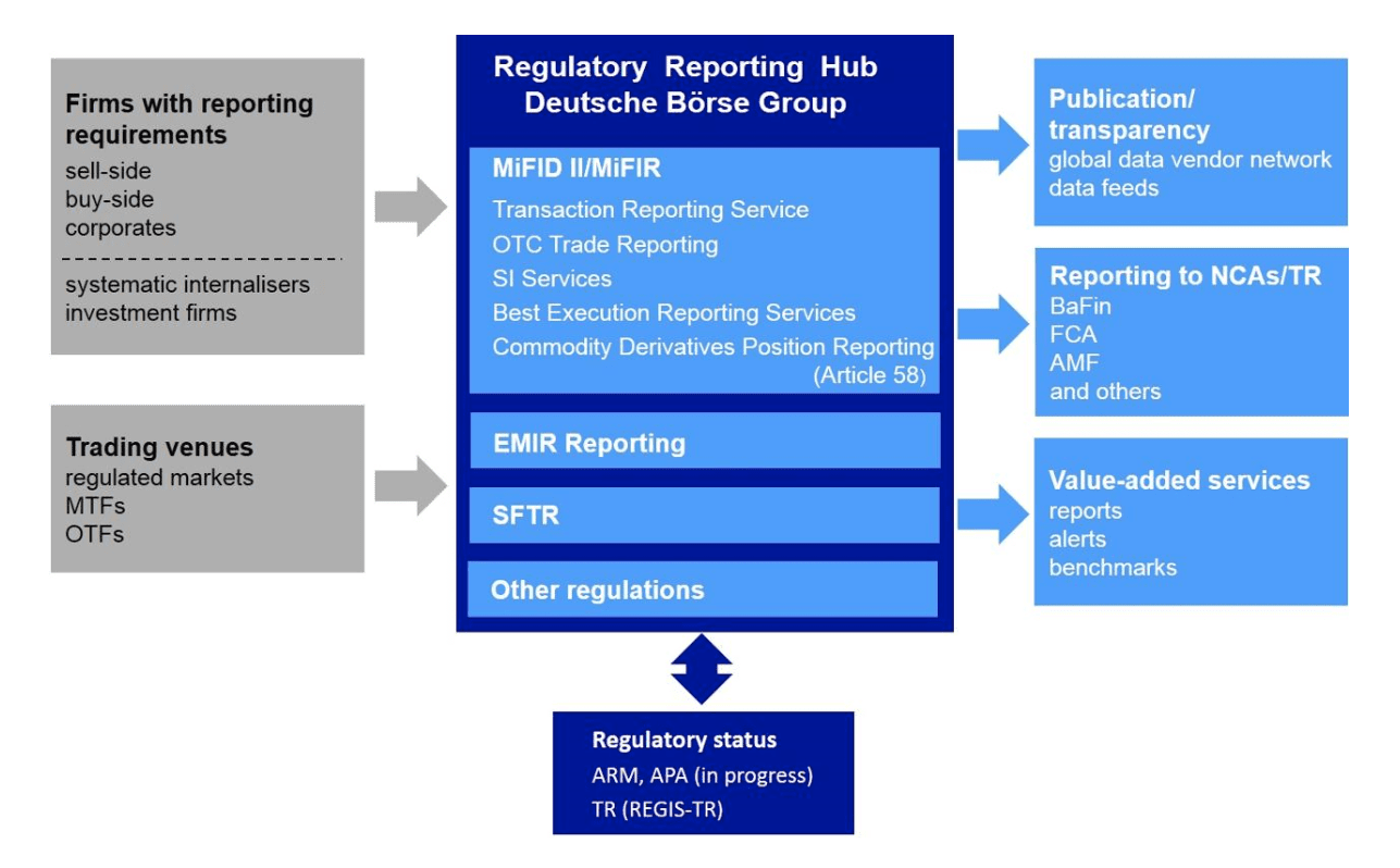 deutsche Börse regulatory reporting hub