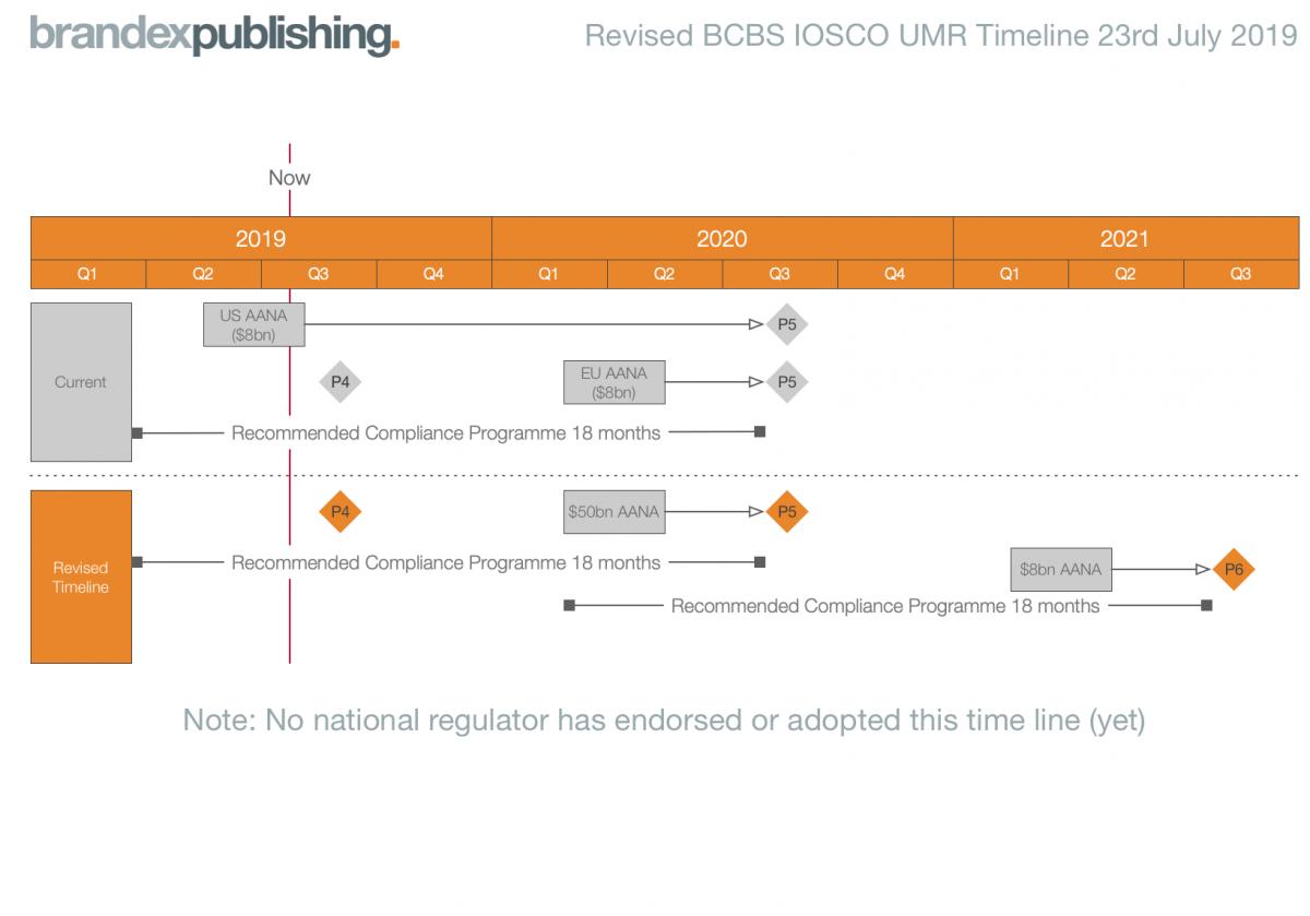 Revised UMR timeline